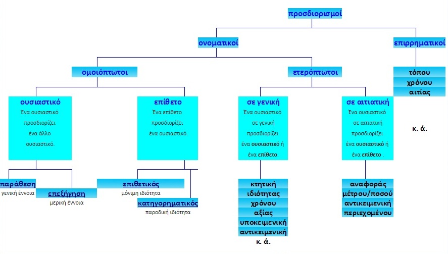 ΠΡΟΣΔΙΟΡΙΣΜΟΙ