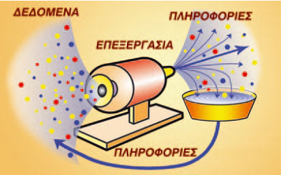 κύκλος επεξεργασίας δεδομένων