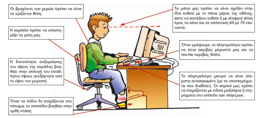 Η σωστή στάση εργασίας στον υπολογιστή