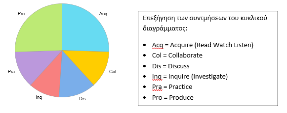 Learning types pie 2