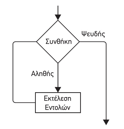 Εντολή while